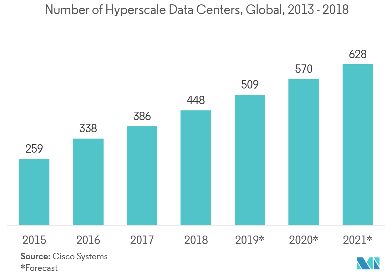 Number of Hyperscale Datacenters worldwide 2015-2021 - cisco